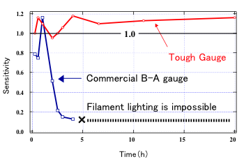 Comparison Chart of Tough gauge vs conventional gauge.