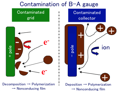 Contamination of B-A gauge