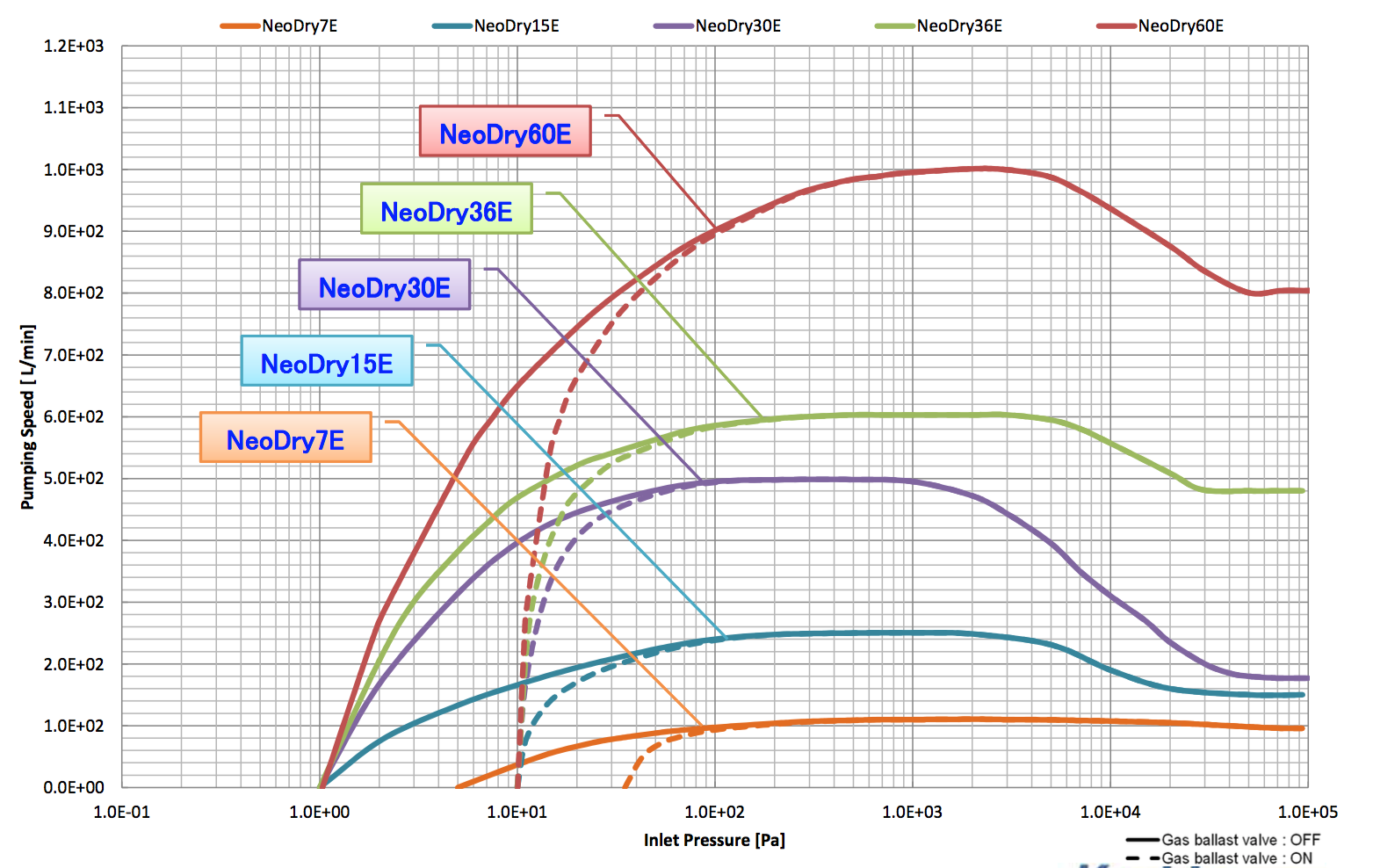 NeoDry Pumping speed graph