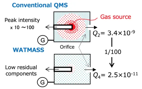 Watmas - Principle of lot outgas