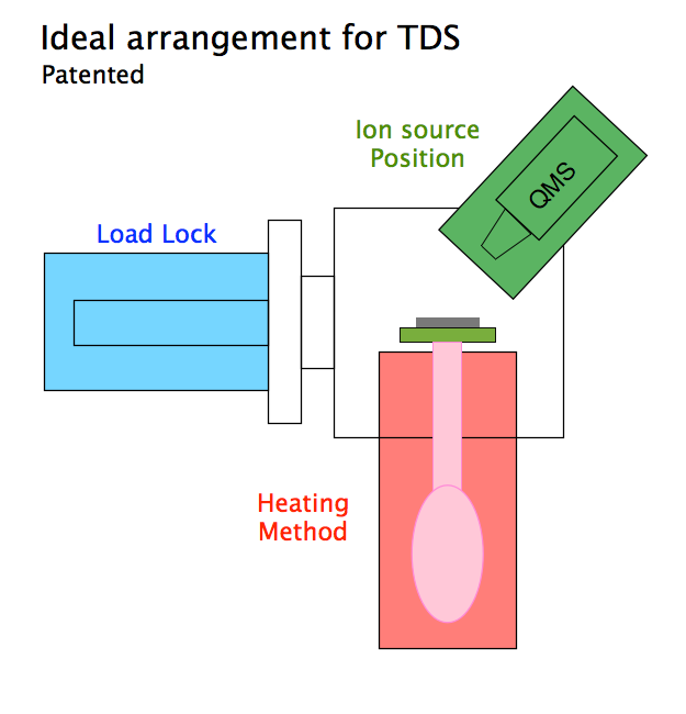 Idea arrangement for TDS